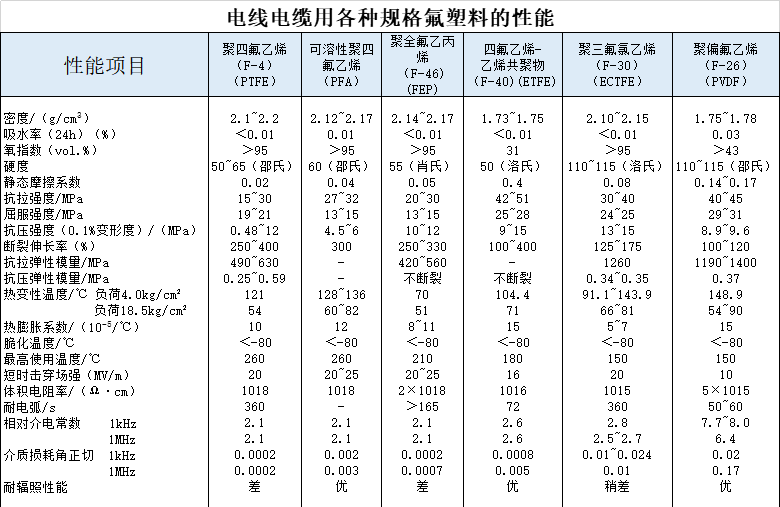 電線(xiàn)電纜用各種規(guī)格氟塑料的性能